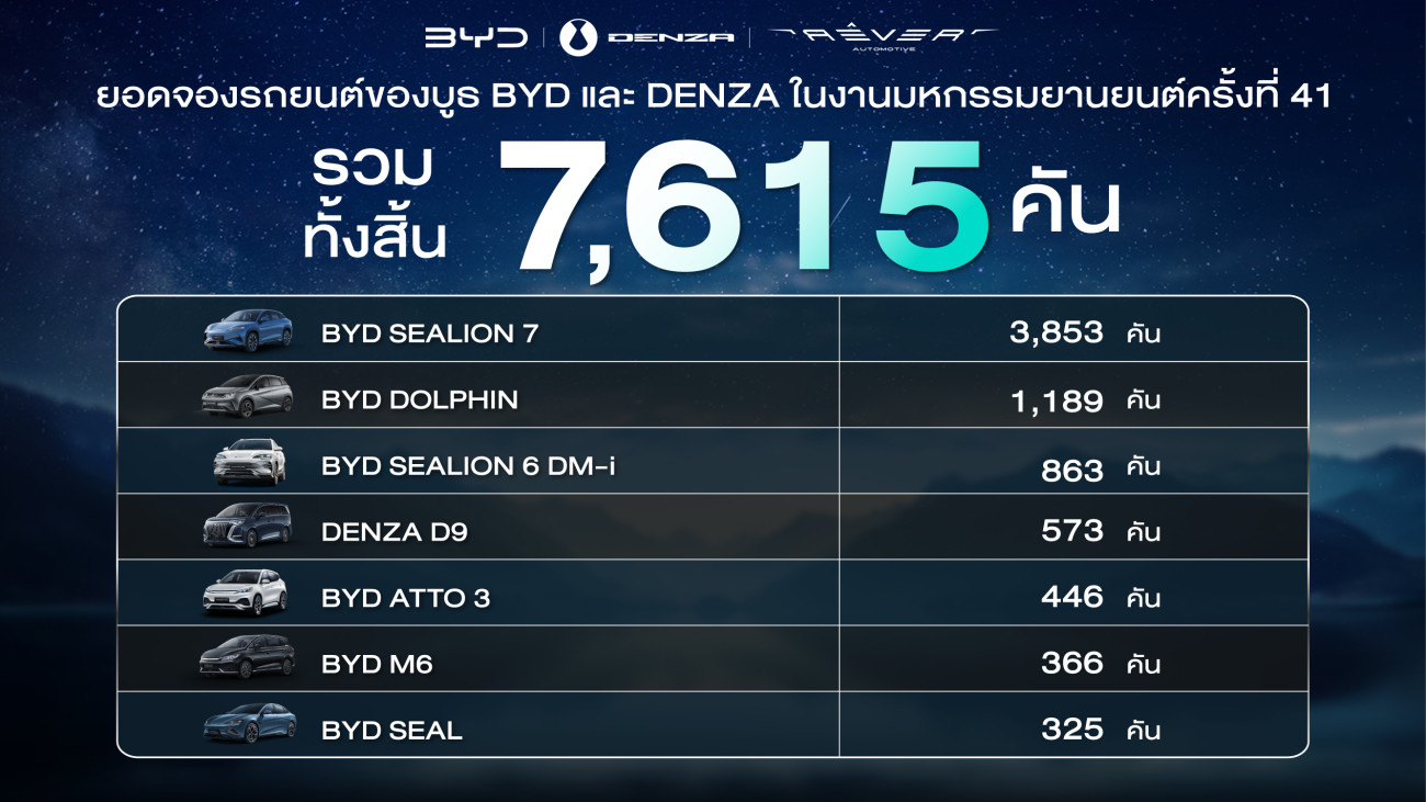 BYD & DENZA ขอบคุณกระแสตอบรับล้นหลาม ในงานมหกรรมยานยนต์ครั้งที่ 41 ด้วยยอดจองทะลุ 7,615 คัน พร้อมกระแสตอบรับของ BYD SEALION 7